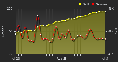 Player Trend Graph