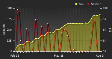 Player Trend Graph