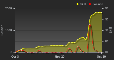 Player Trend Graph