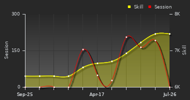 Player Trend Graph