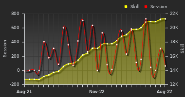 Player Trend Graph