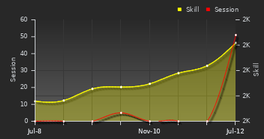 Player Trend Graph