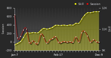 Player Trend Graph