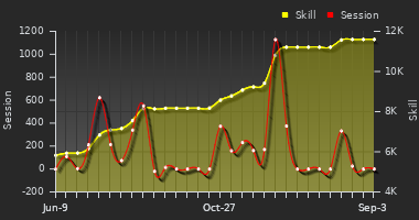 Player Trend Graph