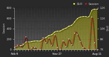 Player Trend Graph