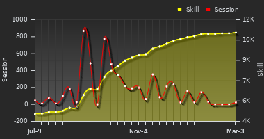 Player Trend Graph