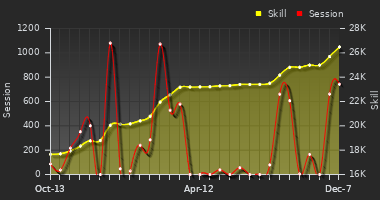 Player Trend Graph