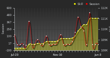 Player Trend Graph