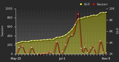 Player Trend Graph