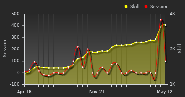 Player Trend Graph