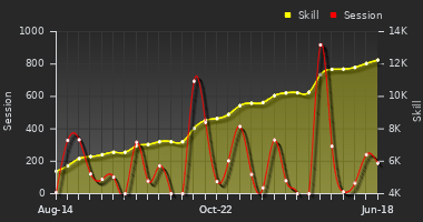 Player Trend Graph