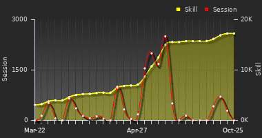 Player Trend Graph