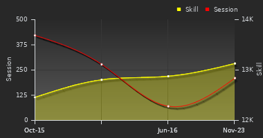 Player Trend Graph