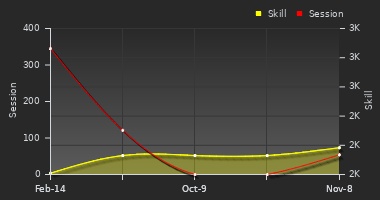 Player Trend Graph