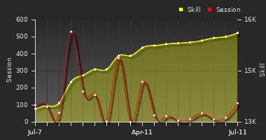 Player Trend Graph
