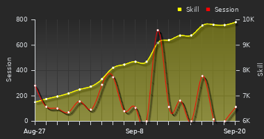 Player Trend Graph