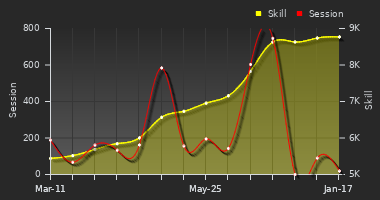 Player Trend Graph