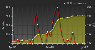 Player Trend Graph