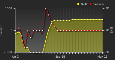 Player Trend Graph