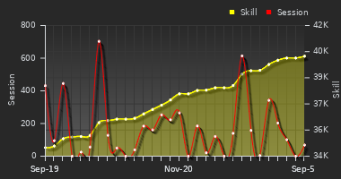 Player Trend Graph