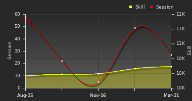 Player Trend Graph
