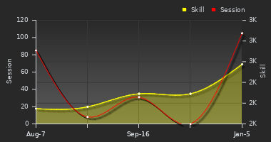 Player Trend Graph