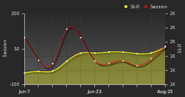 Player Trend Graph