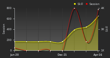 Player Trend Graph