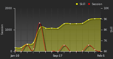 Player Trend Graph