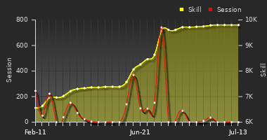 Player Trend Graph