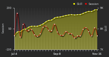 Player Trend Graph