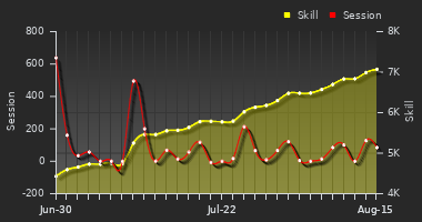 Player Trend Graph