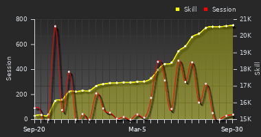 Player Trend Graph