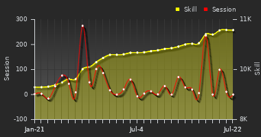 Player Trend Graph