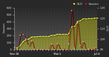 Player Trend Graph