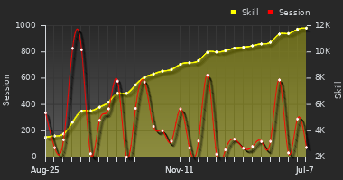 Player Trend Graph