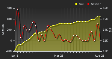 Player Trend Graph