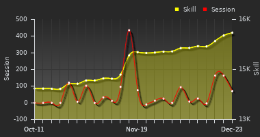 Player Trend Graph