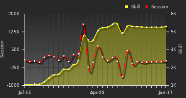 Player Trend Graph