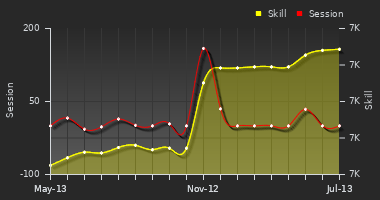 Player Trend Graph