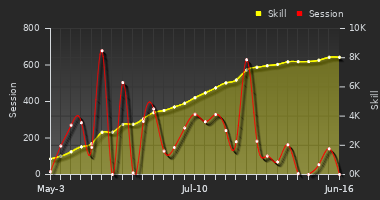Player Trend Graph