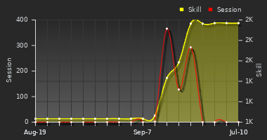 Player Trend Graph