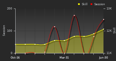 Player Trend Graph