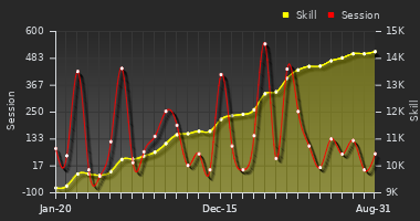 Player Trend Graph