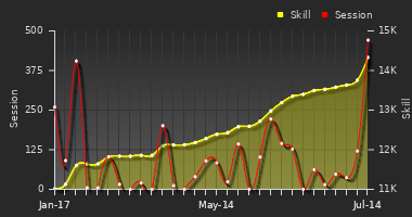 Player Trend Graph