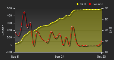 Player Trend Graph
