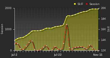 Player Trend Graph