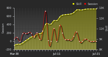 Player Trend Graph