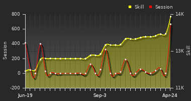 Player Trend Graph