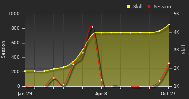 Player Trend Graph
